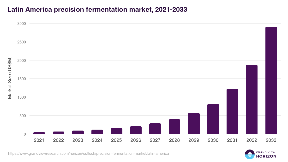 Latin America precision fermentation market, 2021-2033 (US$M)