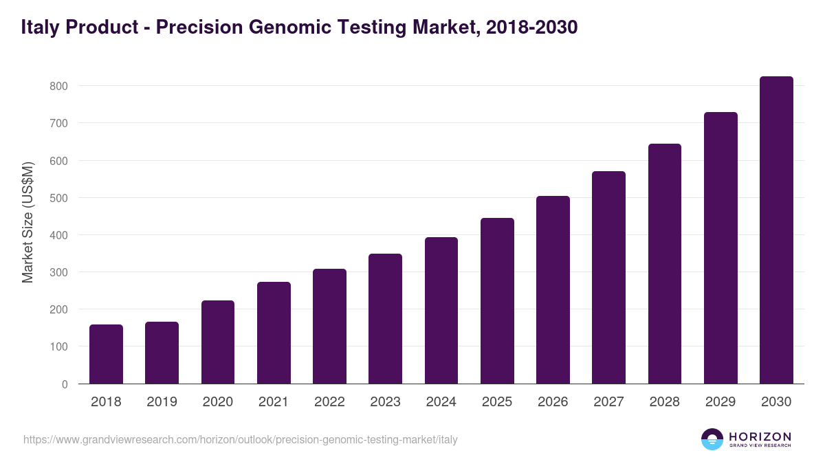 Italy precision genomic testing market, 2018-2030 (US$M)