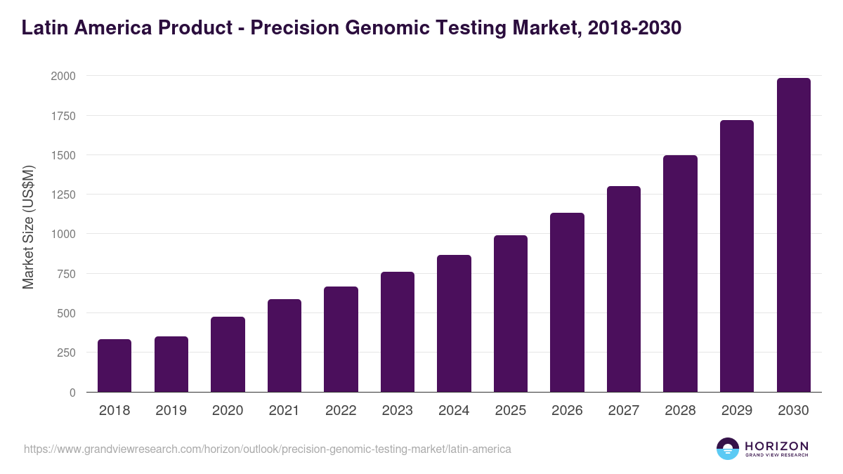 Latin America precision genomic testing market, 2018-2030 (US$M)