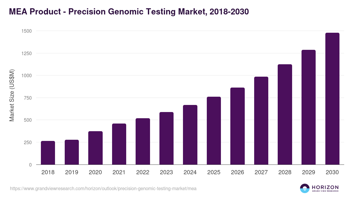 Middle East & Africa precision genomic testing market, 2018-2030 (US$M)