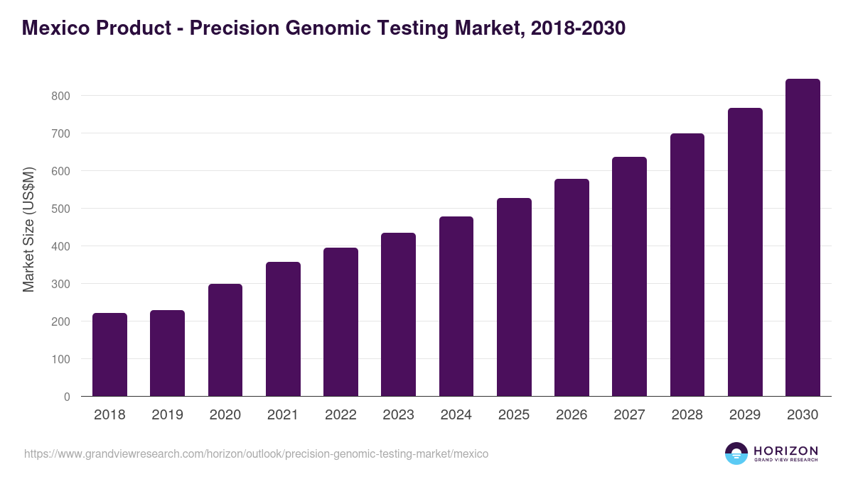 Mexico precision genomic testing market, 2018-2030 (US$M)