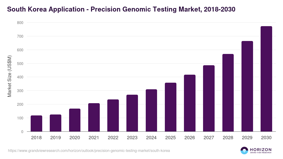 South Korea precision genomic testing market, 2018-2030 (US$M)