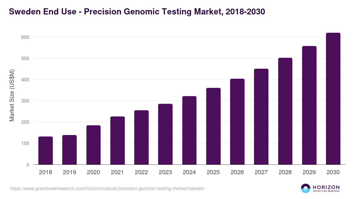 Sweden precision genomic testing market, 2018-2030 (US$M)