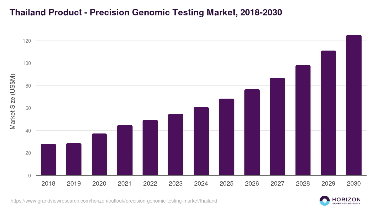 Thailand precision genomic testing market, 2018-2030 (US$M)