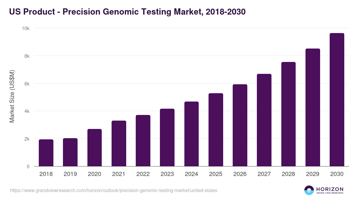 U.S. precision genomic testing market, 2018-2030 (US$M)