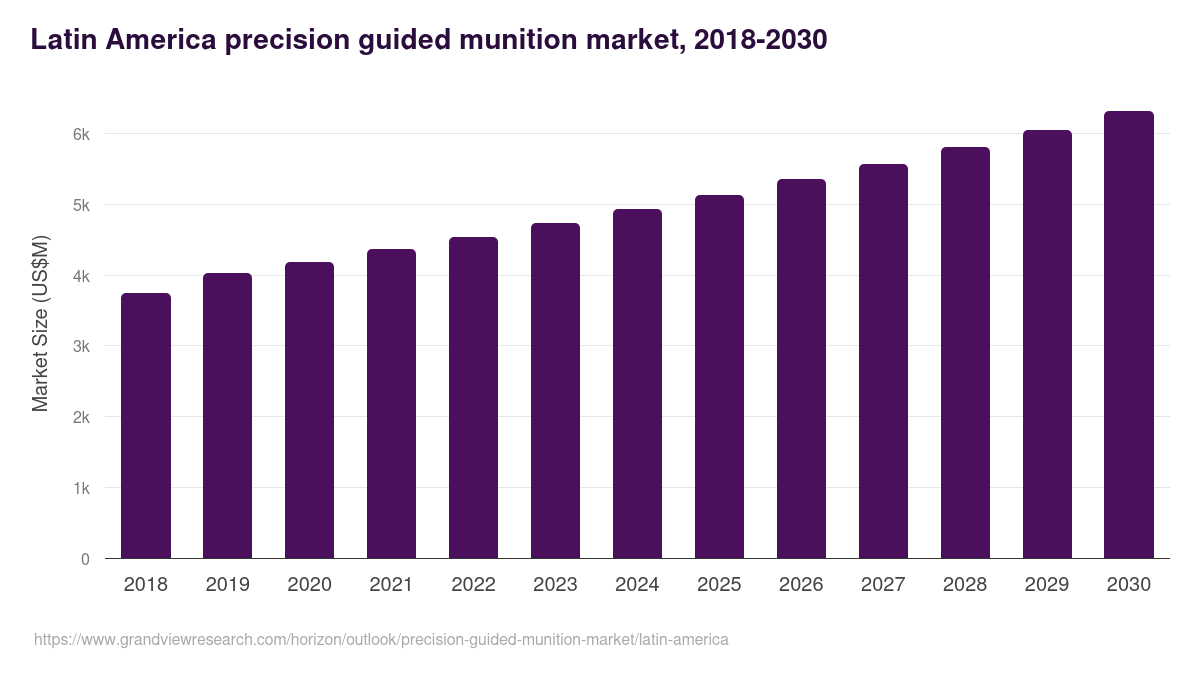Latin America precision guided munition market, 2018-2030 (US$M)