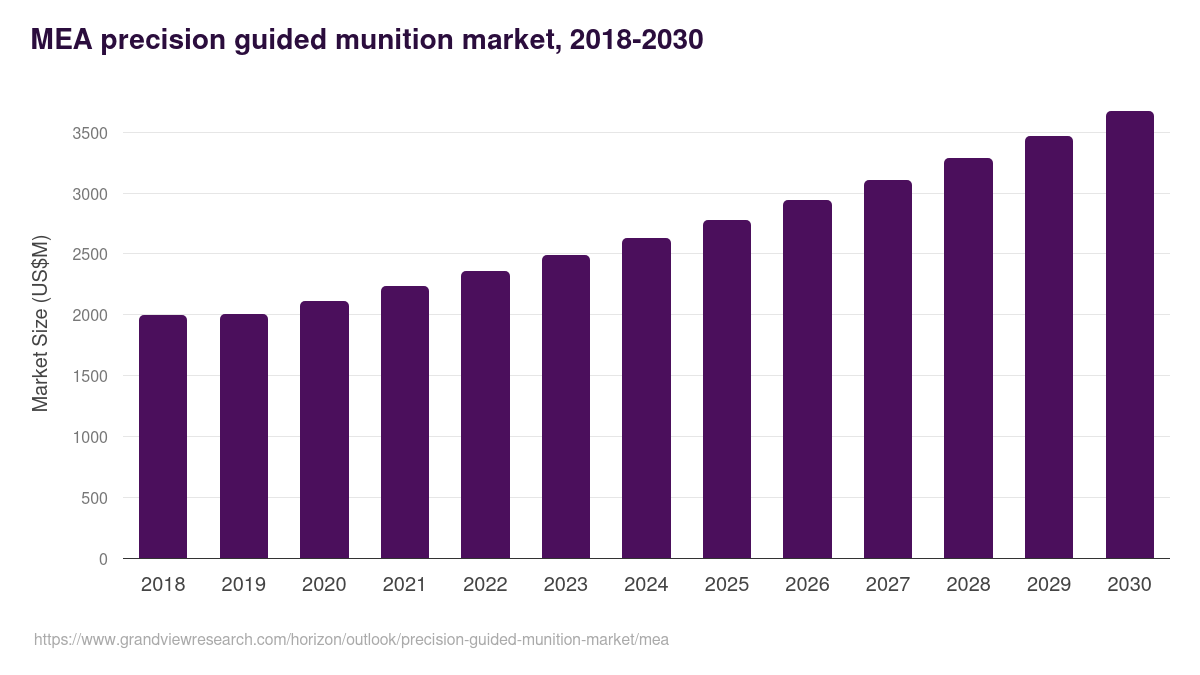 Middle East & Africa precision guided munition market, 2018-2030 (US$M)