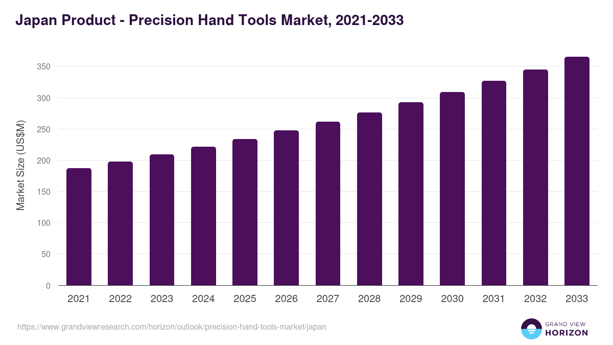 Japan precision hand tools market, 2021-2033 (US$M)