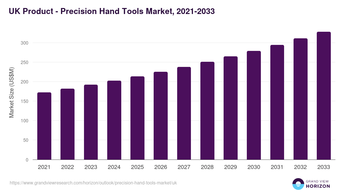 UK precision hand tools market, 2021-2033 (US$M)