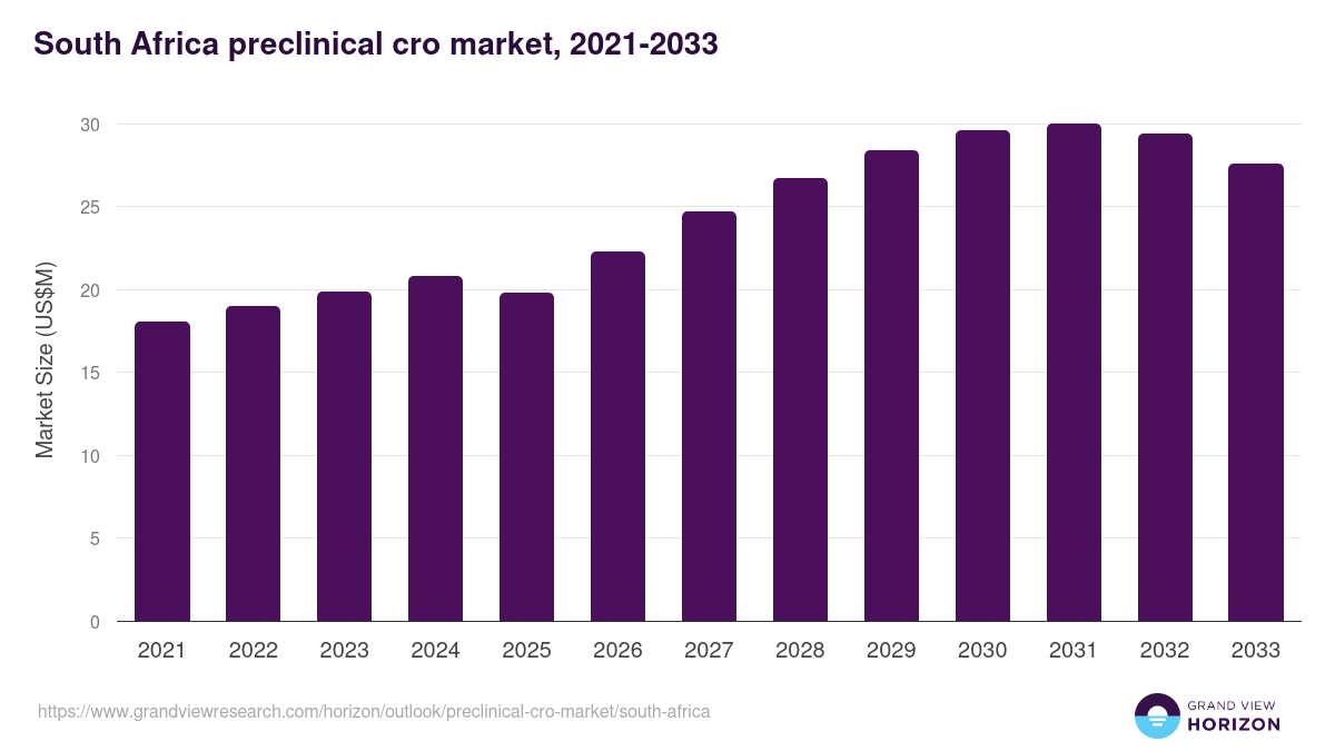South Africa preclinical cro market, 2021-2033 (US$M)