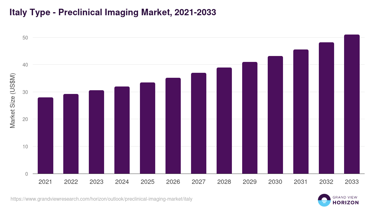 Italy preclinical imaging market, 2021-2033 (US$M)