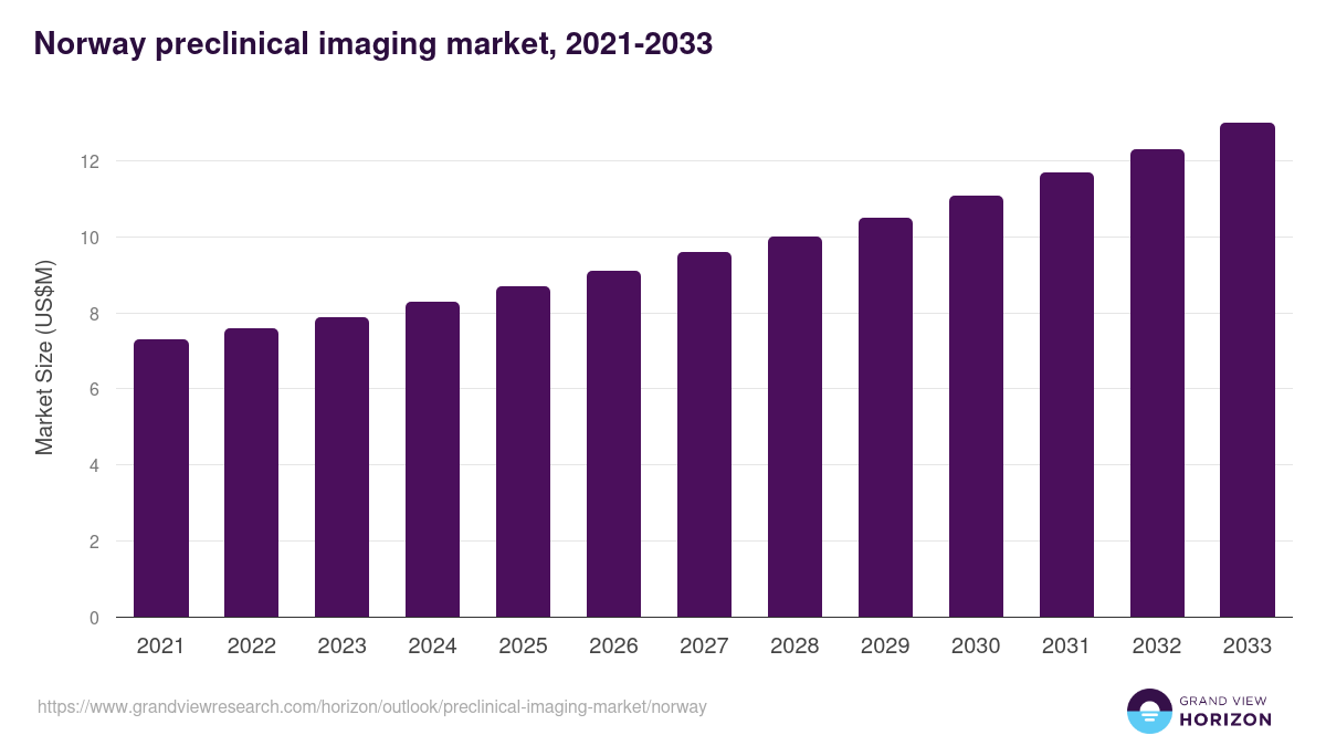 Norway preclinical imaging market, 2021-2033 (US$M)