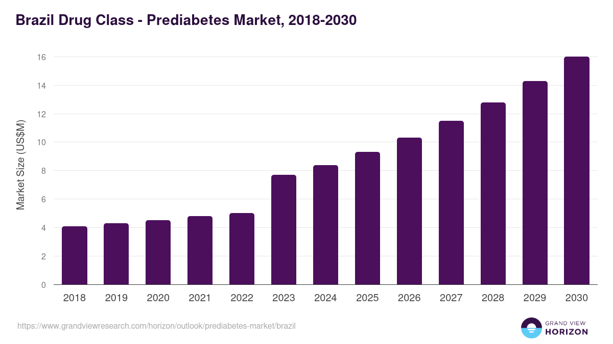 Brazil prediabetes market, 2018-2030 (US$M)