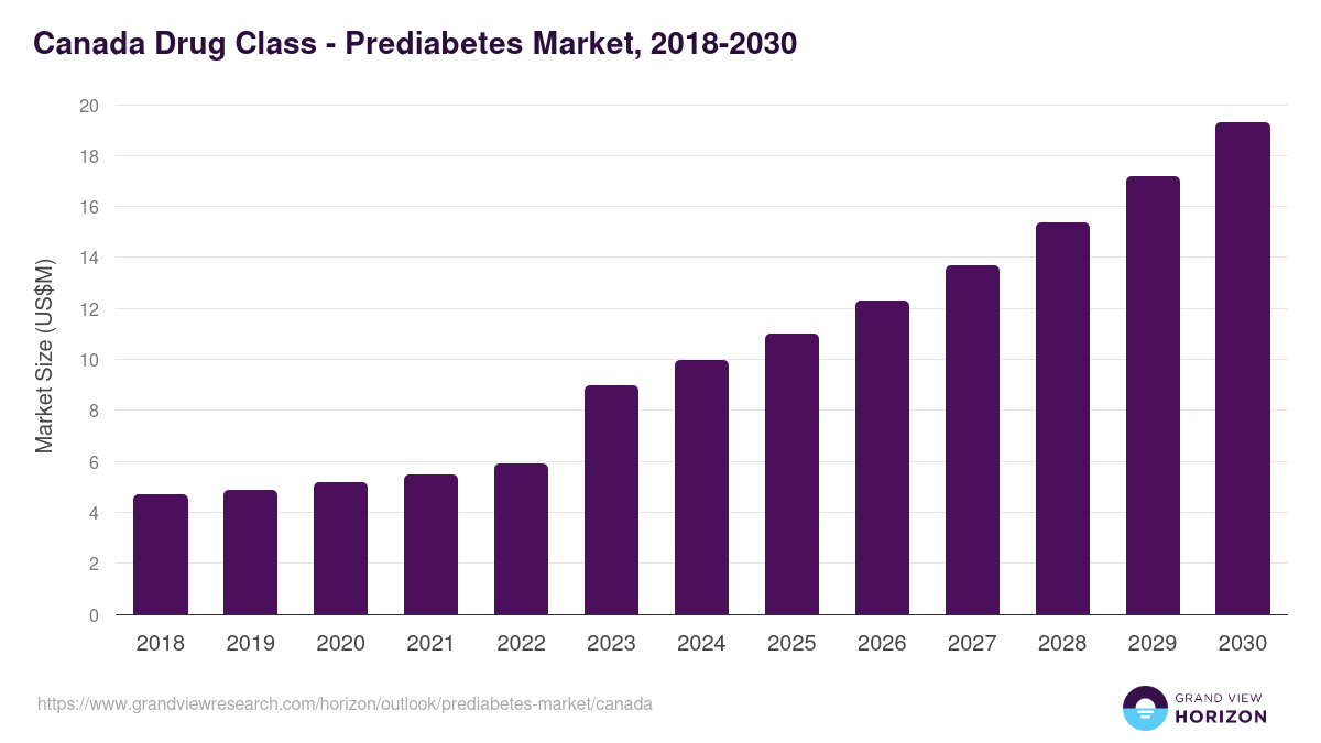 Canada prediabetes market, 2018-2030 (US$M)