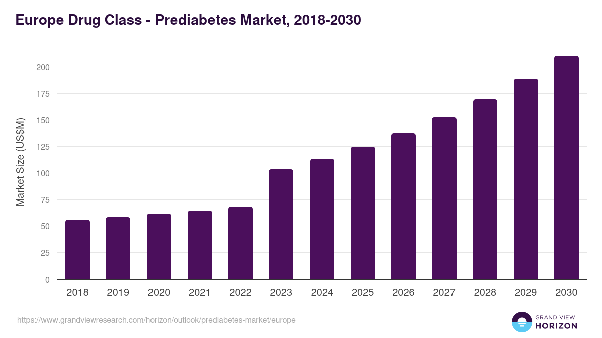 Europe prediabetes market, 2018-2030 (US$M)