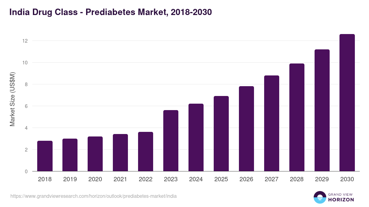 India prediabetes market, 2018-2030 (US$M)