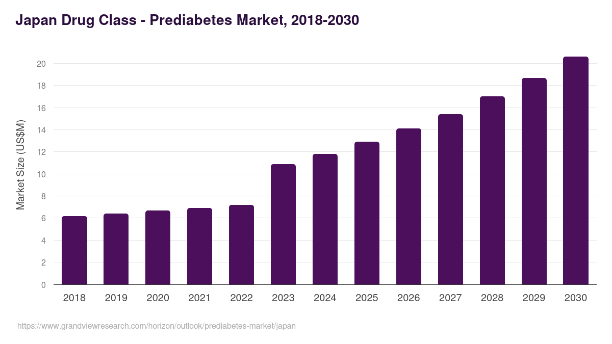 Japan prediabetes market, 2018-2030 (US$M)