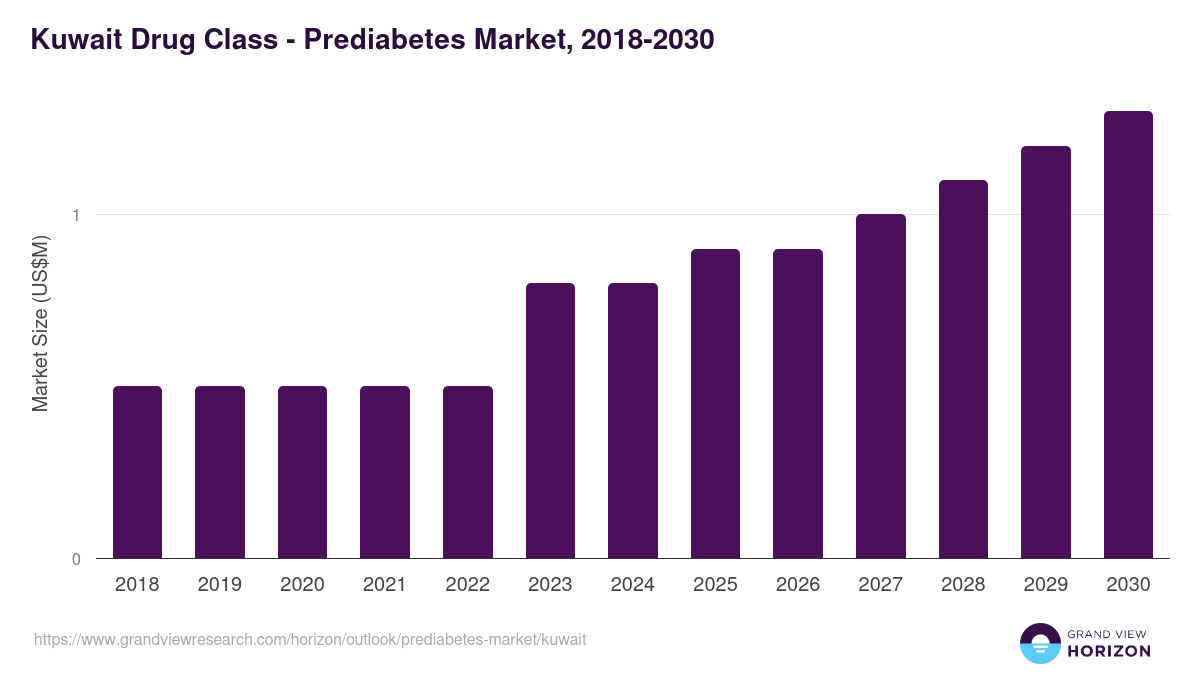 Kuwait prediabetes market, 2018-2030 (US$M)