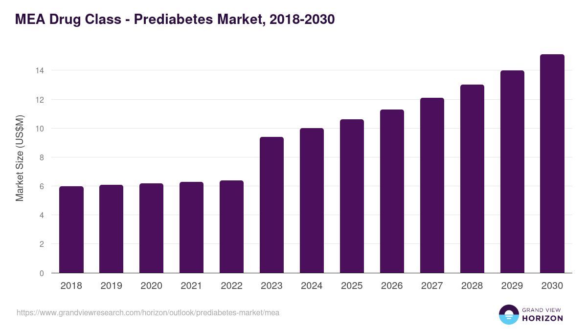 Middle East & Africa prediabetes market, 2018-2030 (US$M)