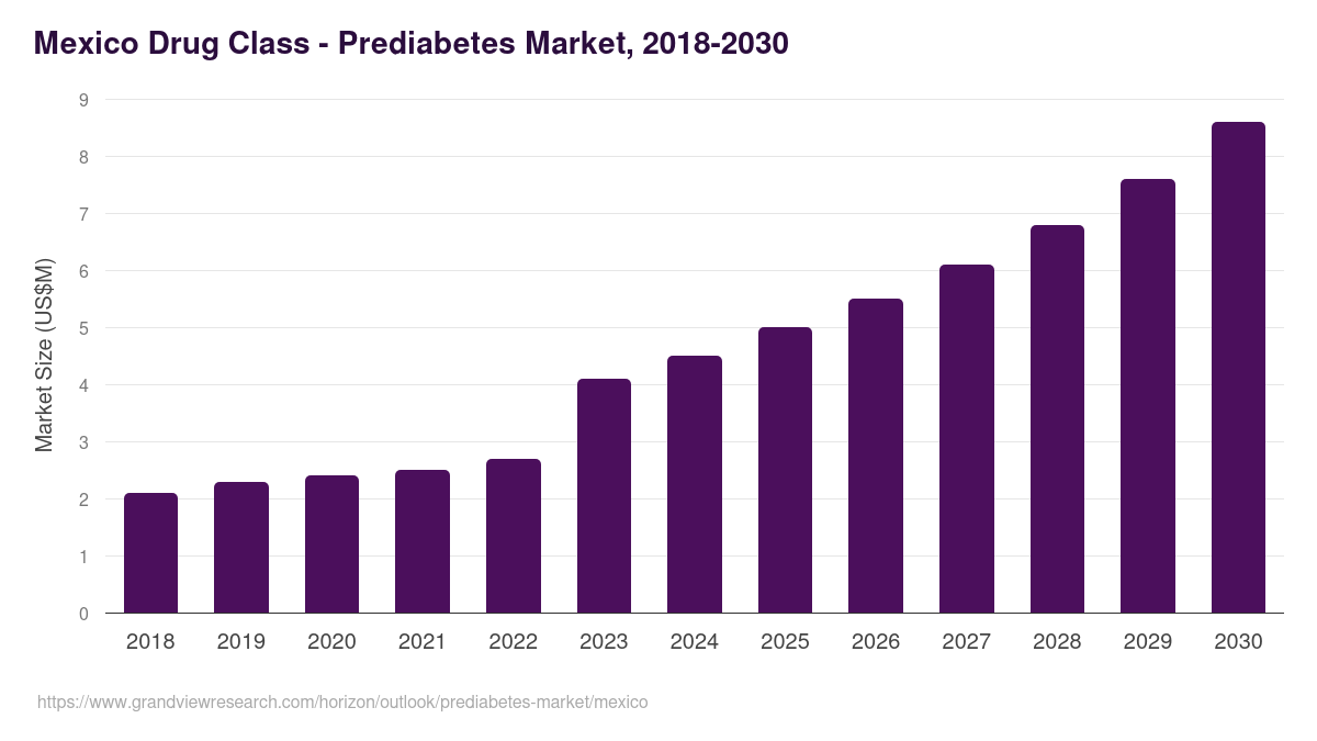 Mexico prediabetes market, 2018-2030 (US$M)