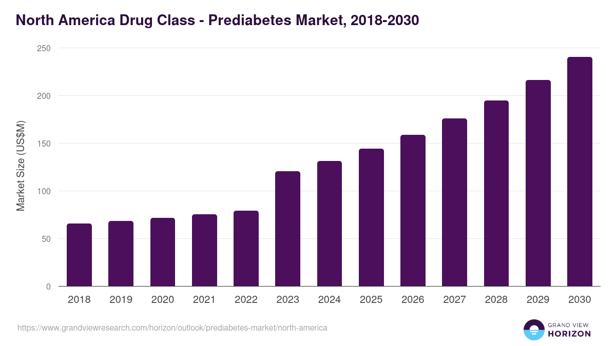 North America prediabetes market, 2018-2030 (US$M)