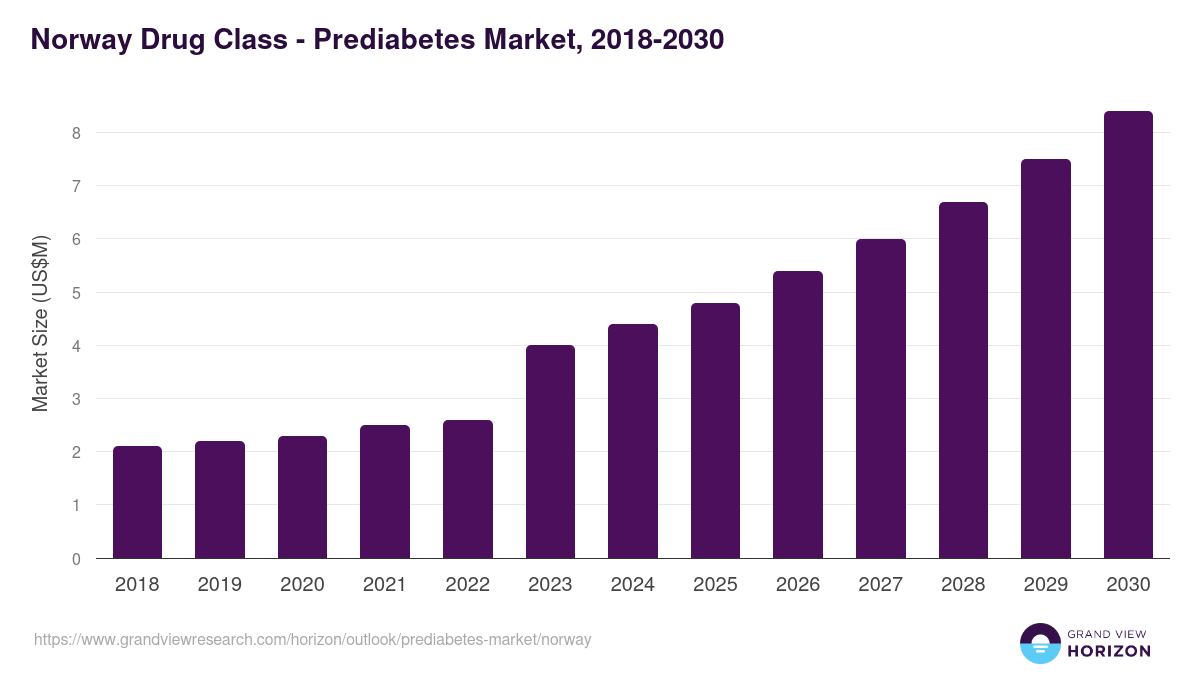 Norway prediabetes market, 2018-2030 (US$M)