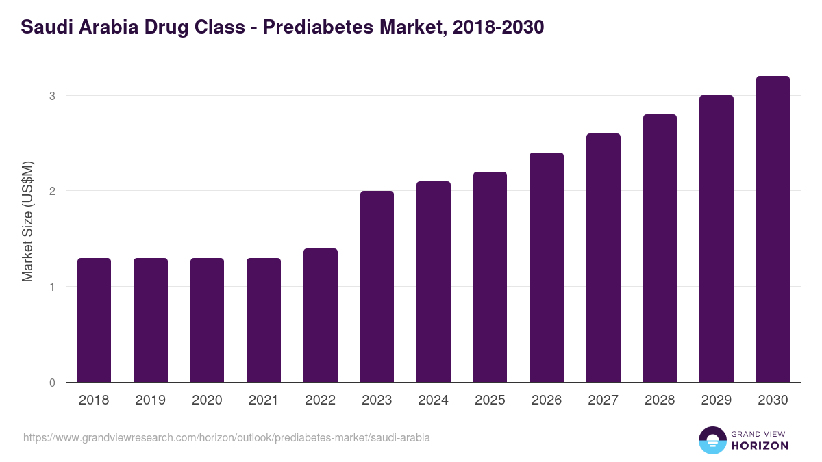 Saudi Arabia prediabetes market, 2018-2030 (US$M)