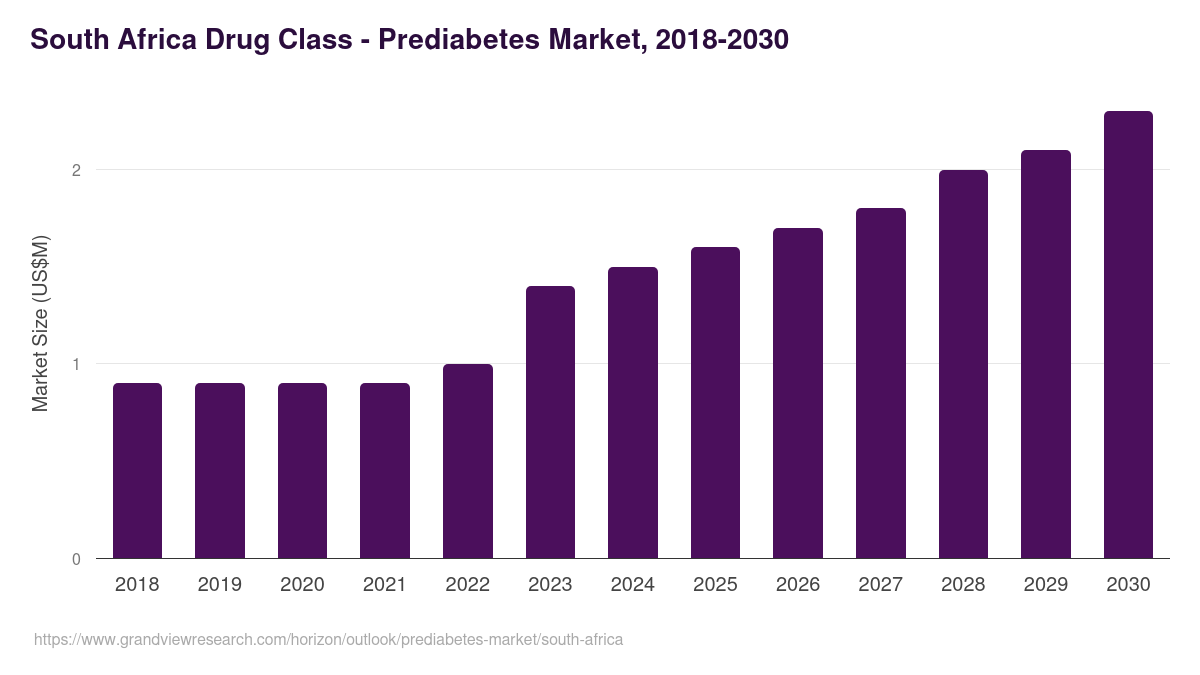 South Africa prediabetes market, 2018-2030 (US$M)