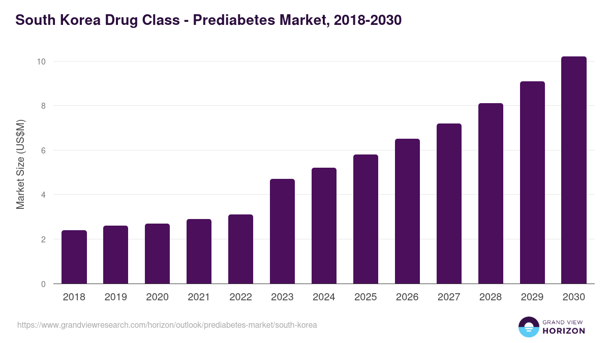 South Korea prediabetes market, 2018-2030 (US$M)