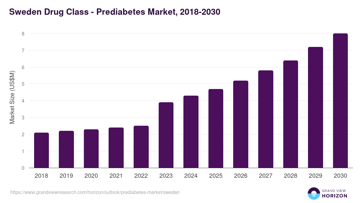 Sweden prediabetes market, 2018-2030 (US$M)