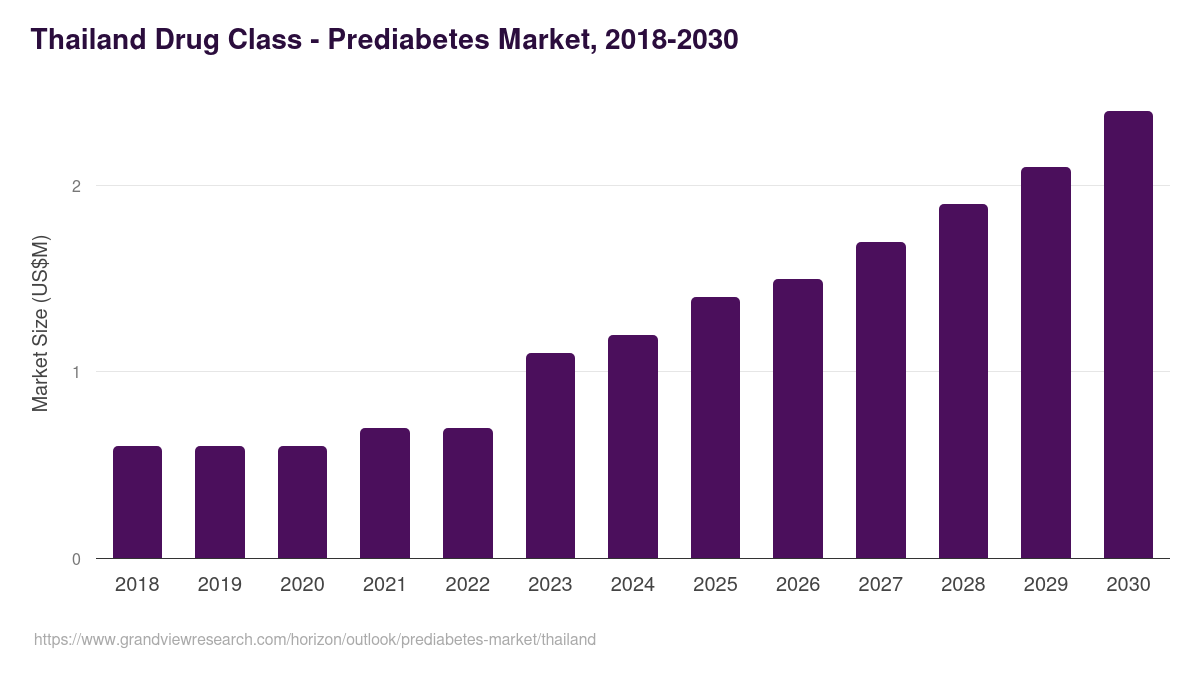 Thailand prediabetes market, 2018-2030 (US$M)