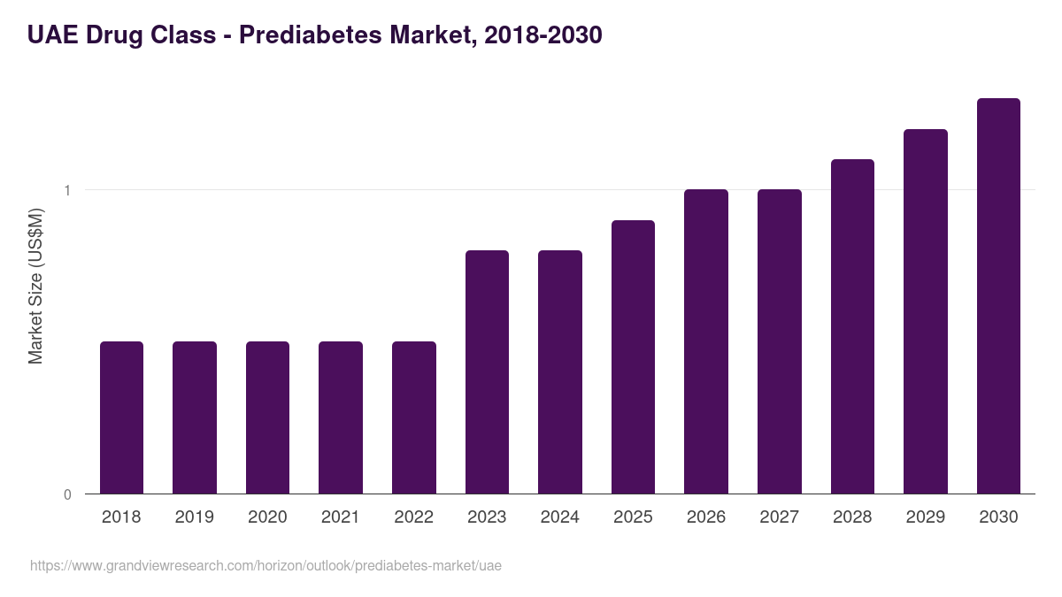 UAE prediabetes market, 2018-2030 (US$M)