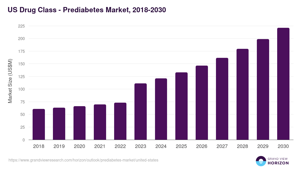U.S. prediabetes market, 2018-2030 (US$M)