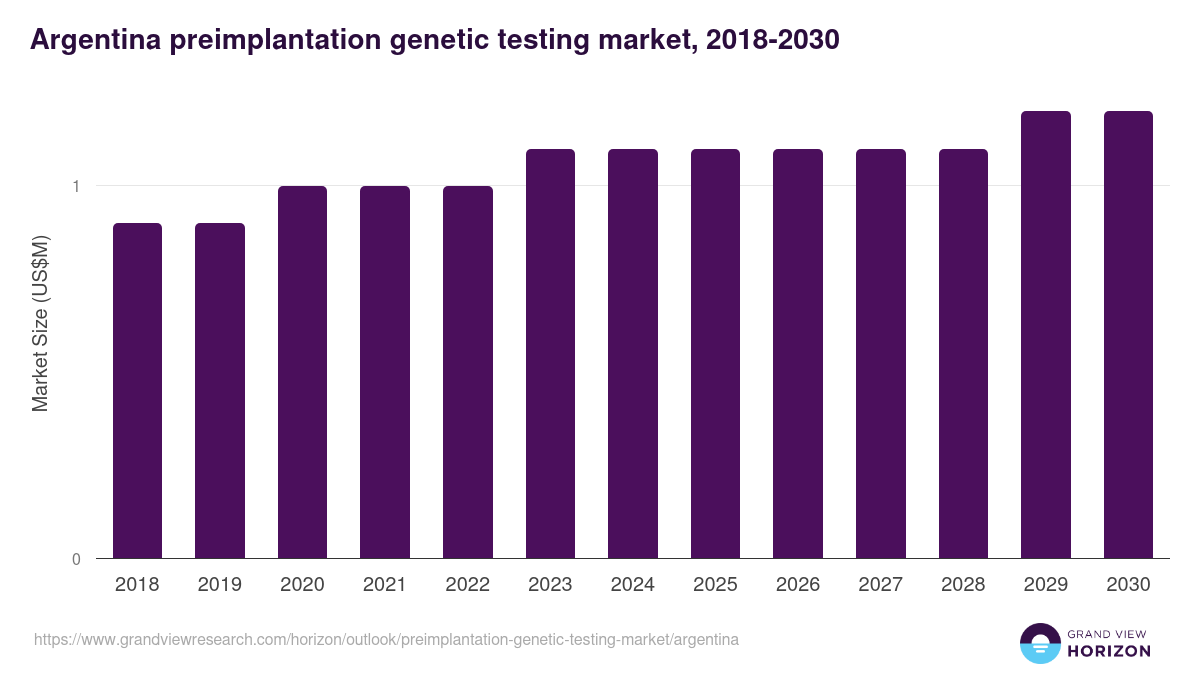 Argentina preimplantation genetic testing market, 2018-2030 (US$M)