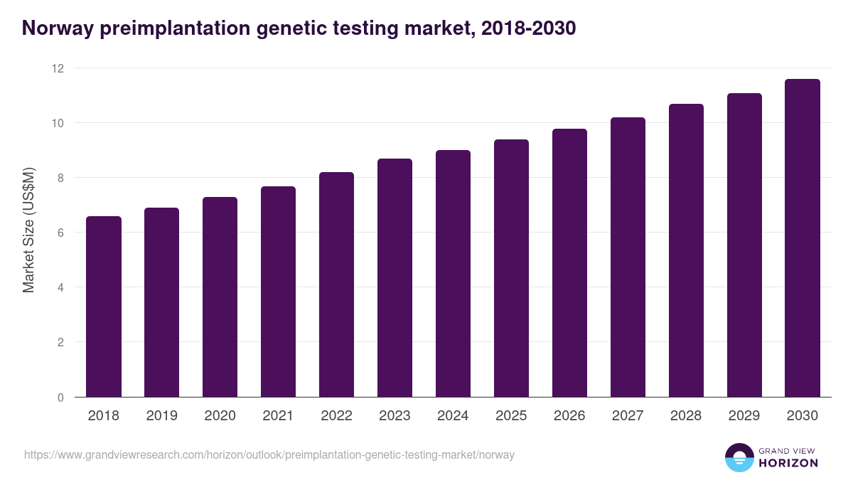 Norway preimplantation genetic testing market, 2018-2030 (US$M)