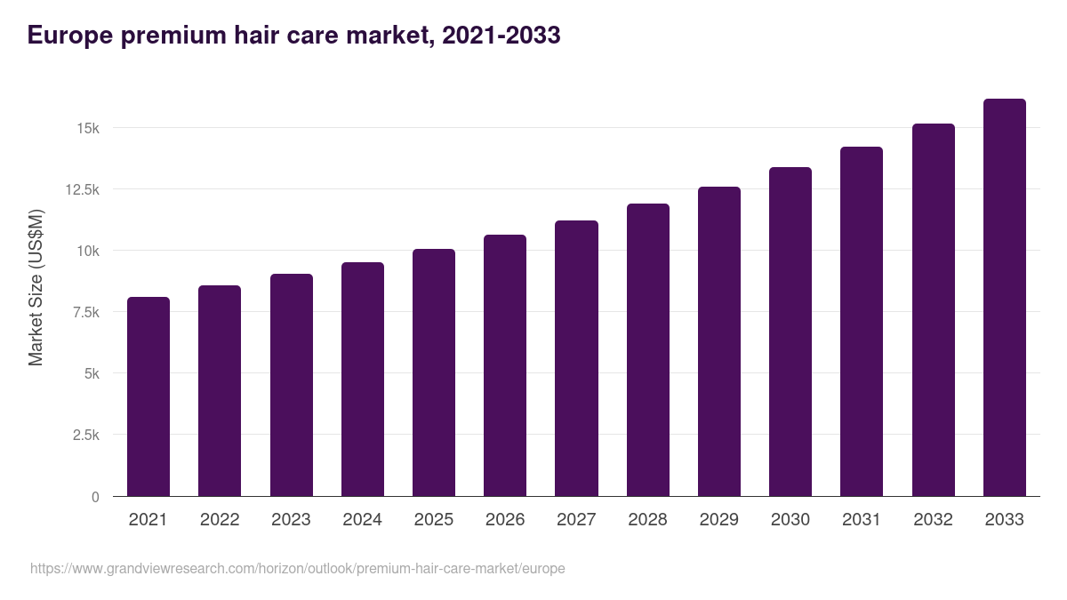 Europe premium hair care market, 2021-2033 (US$M)