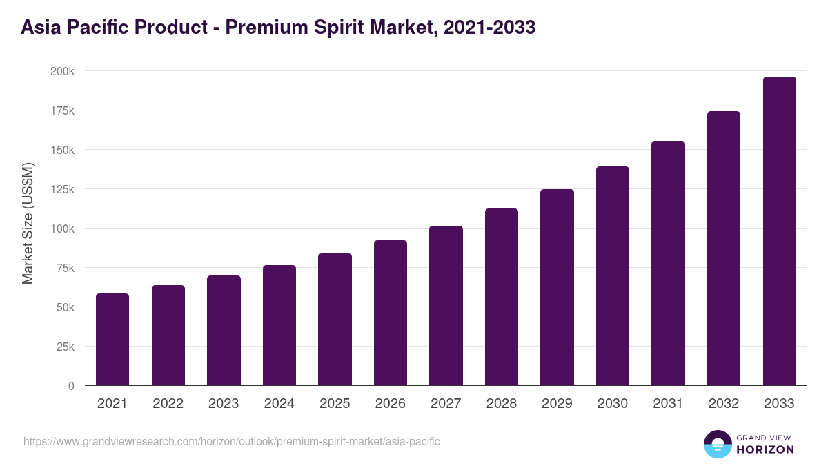 Asia Pacific premium spirit market, 2021-2033 (US$M)