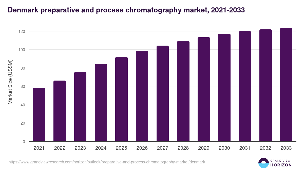 Denmark preparative and process chromatography market, 2021-2033 (US$M)