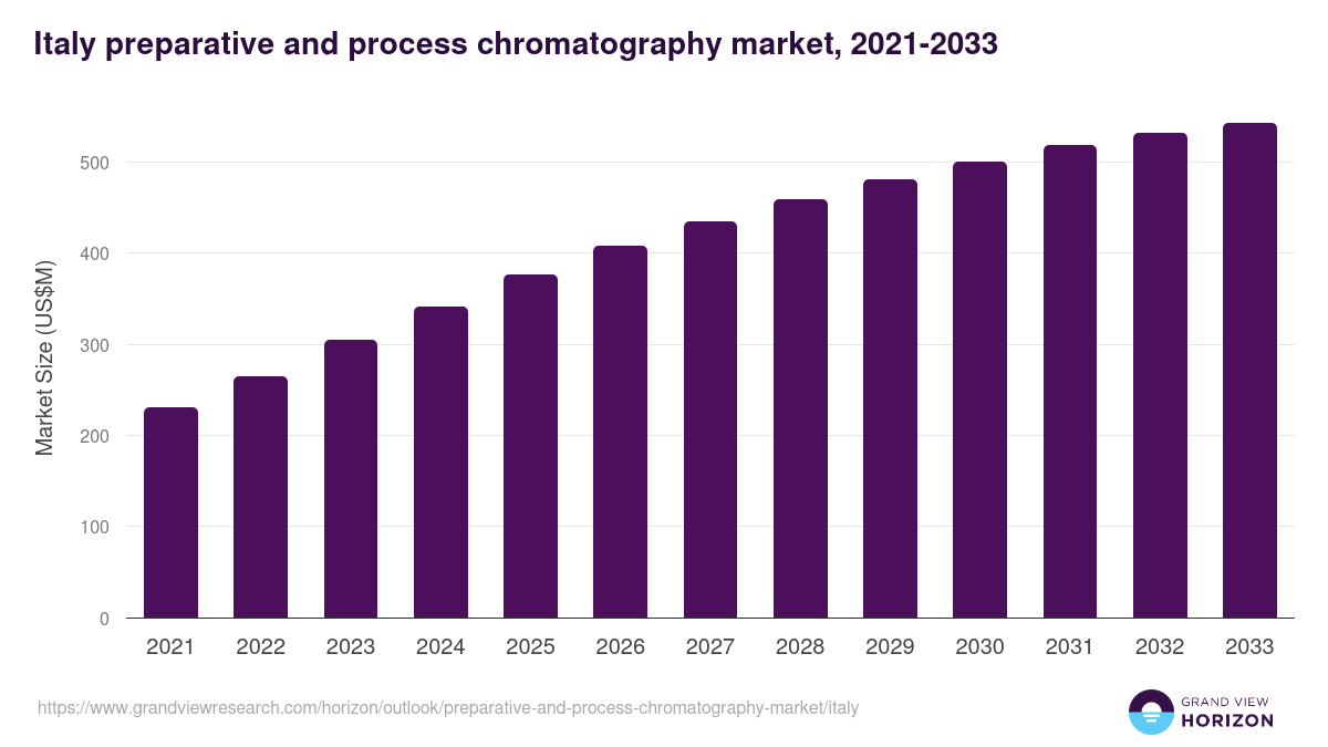 Italy preparative and process chromatography market, 2021-2033 (US$M)