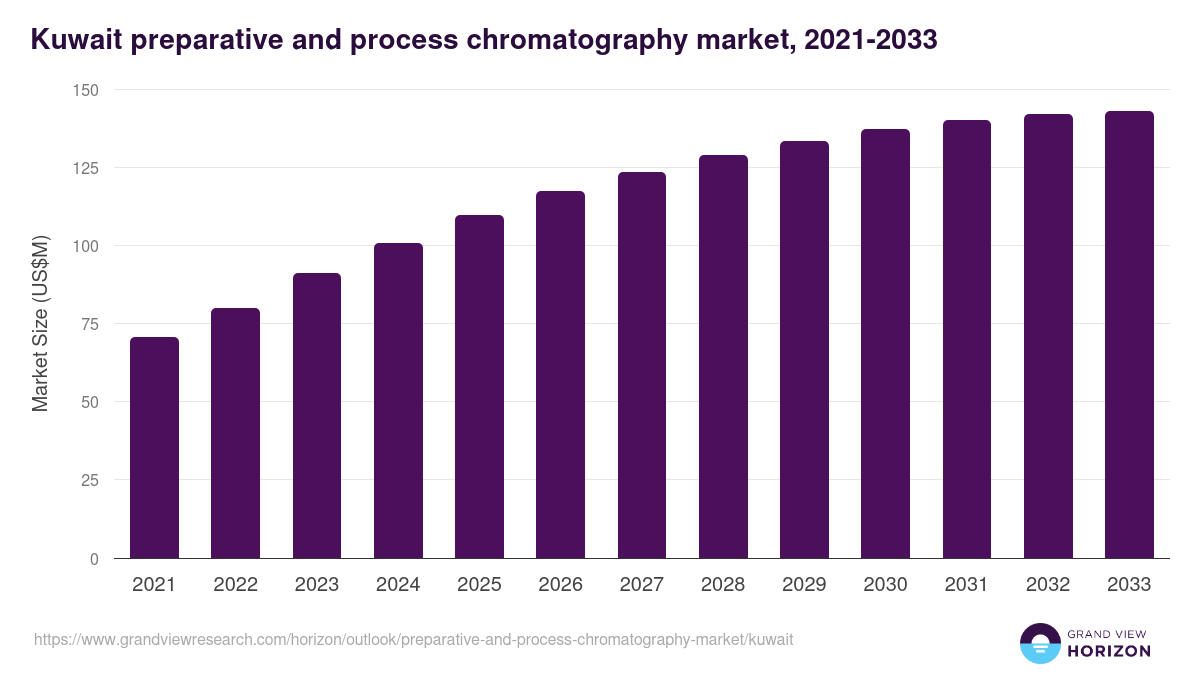 Kuwait preparative and process chromatography market, 2021-2033 (US$M)