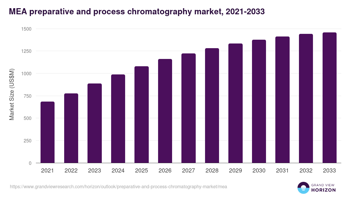 Middle East & Africa preparative and process chromatography market, 2021-2033 (US$M)