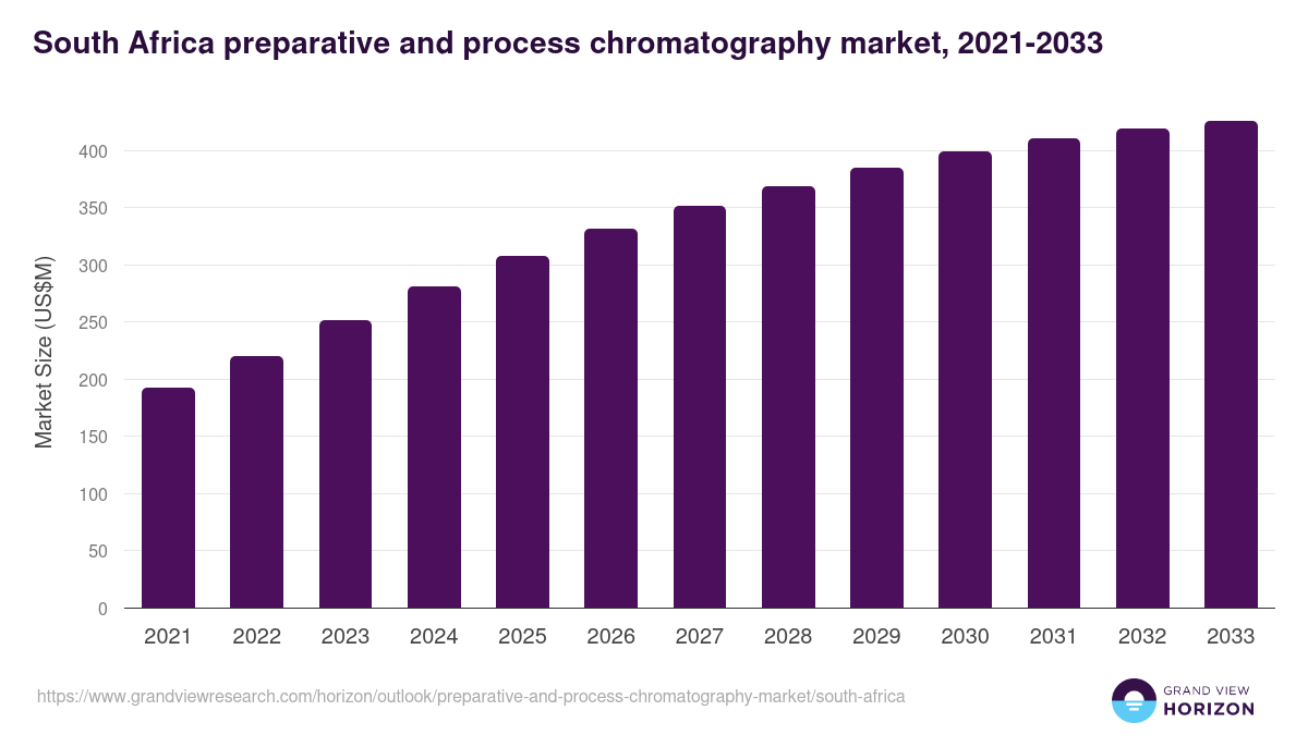 South Africa preparative and process chromatography market, 2021-2033 (US$M)