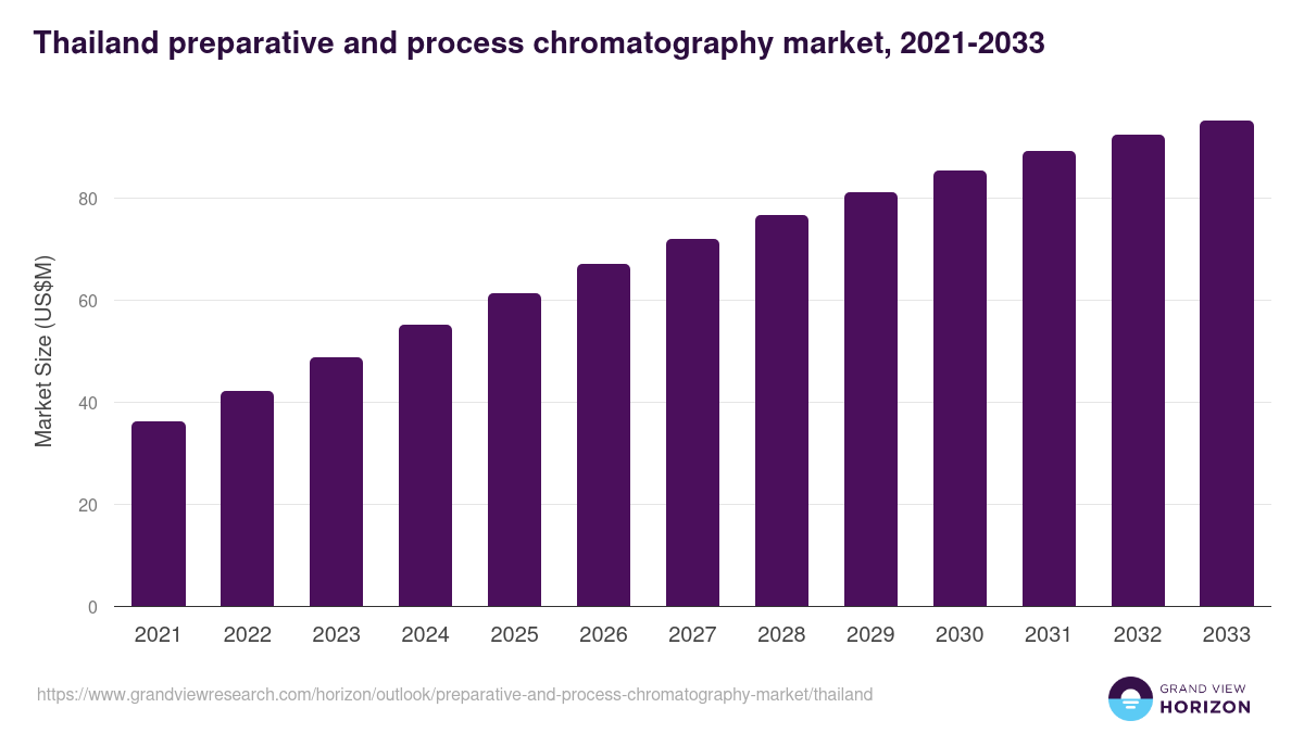 Thailand preparative and process chromatography market, 2021-2033 (US$M)