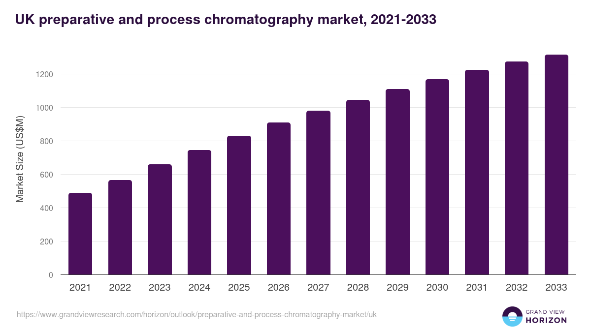 UK preparative and process chromatography market, 2021-2033 (US$M)