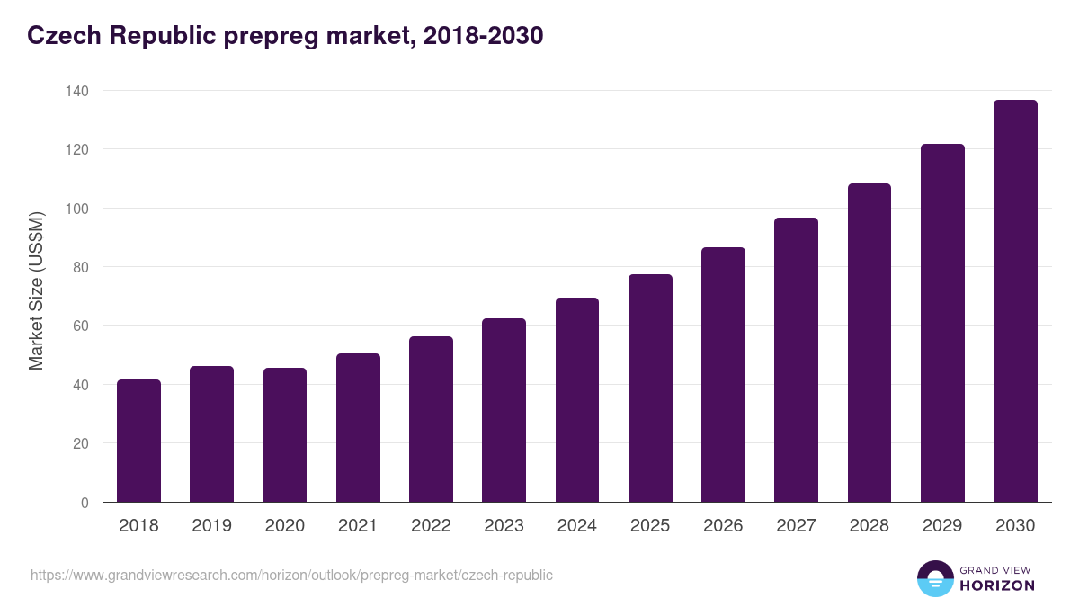 Czech Republic prepreg market, 2018-2030 (US$M)