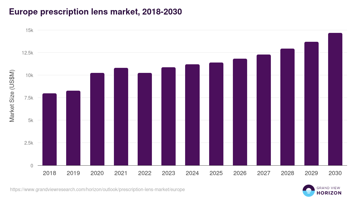 Europe prescription lens market, 2018-2030 (US$M)