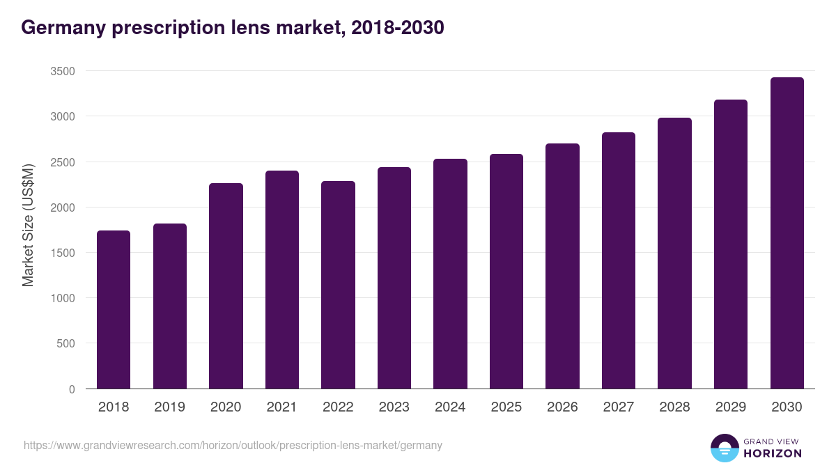 Germany prescription lens market, 2018-2030 (US$M)
