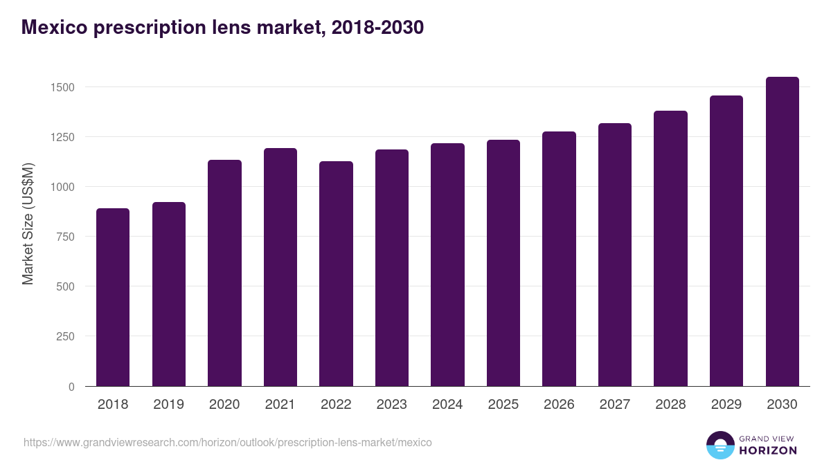 Mexico prescription lens market, 2018-2030 (US$M)