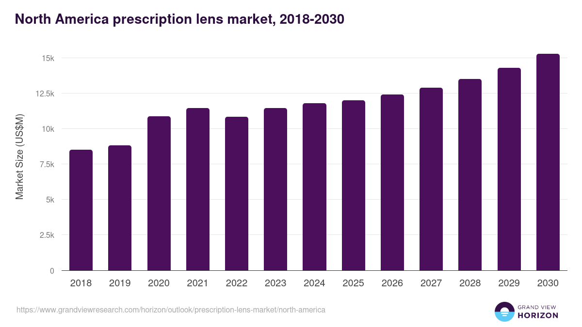 North America prescription lens market, 2018-2030 (US$M)
