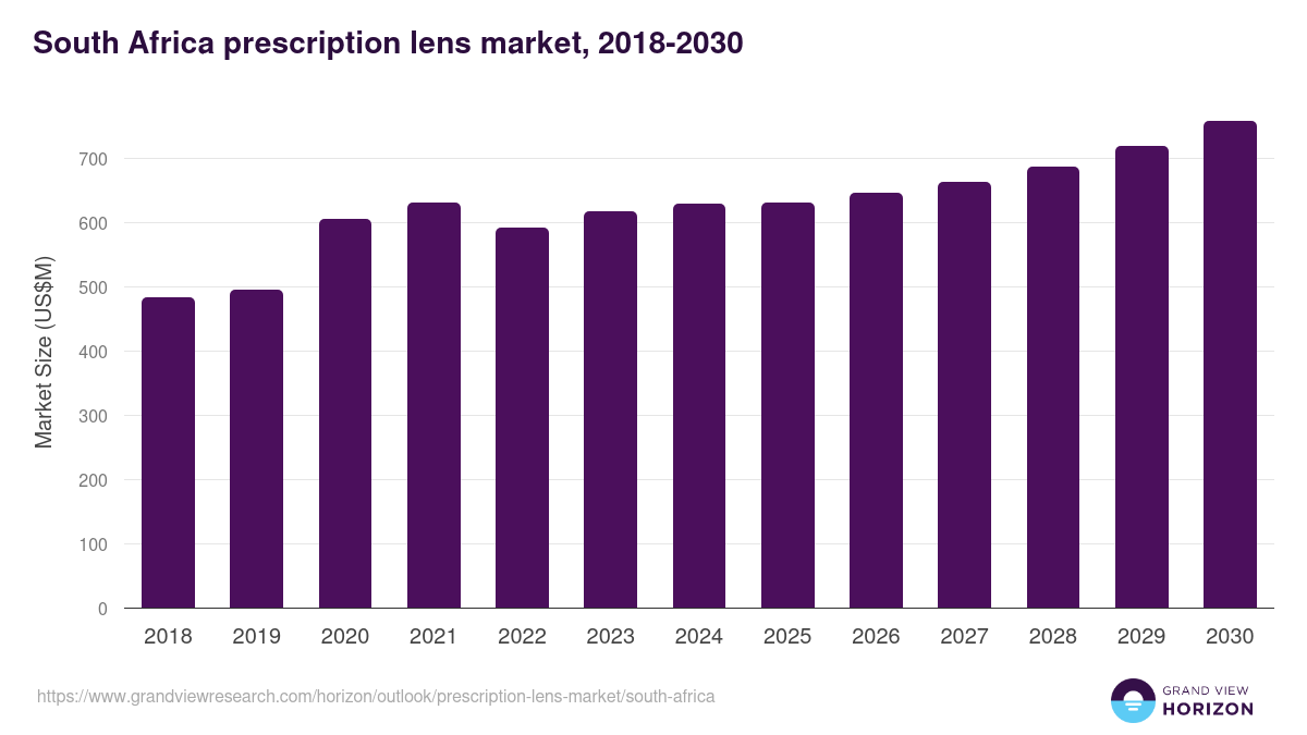 South Africa prescription lens market, 2018-2030 (US$M)